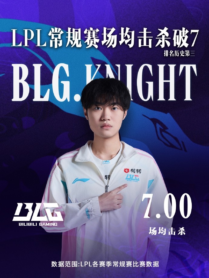 LPL选手里程碑：Knight LPL常规赛场均击杀破7，排名历史第3